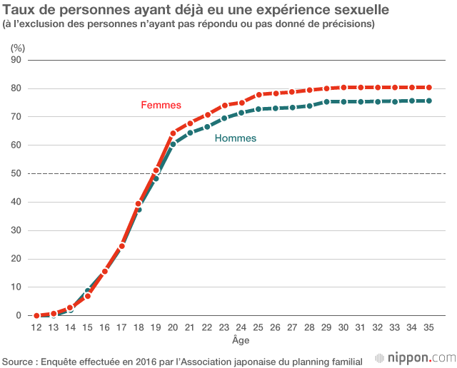 La vie sexuelle des couples mariés japonais