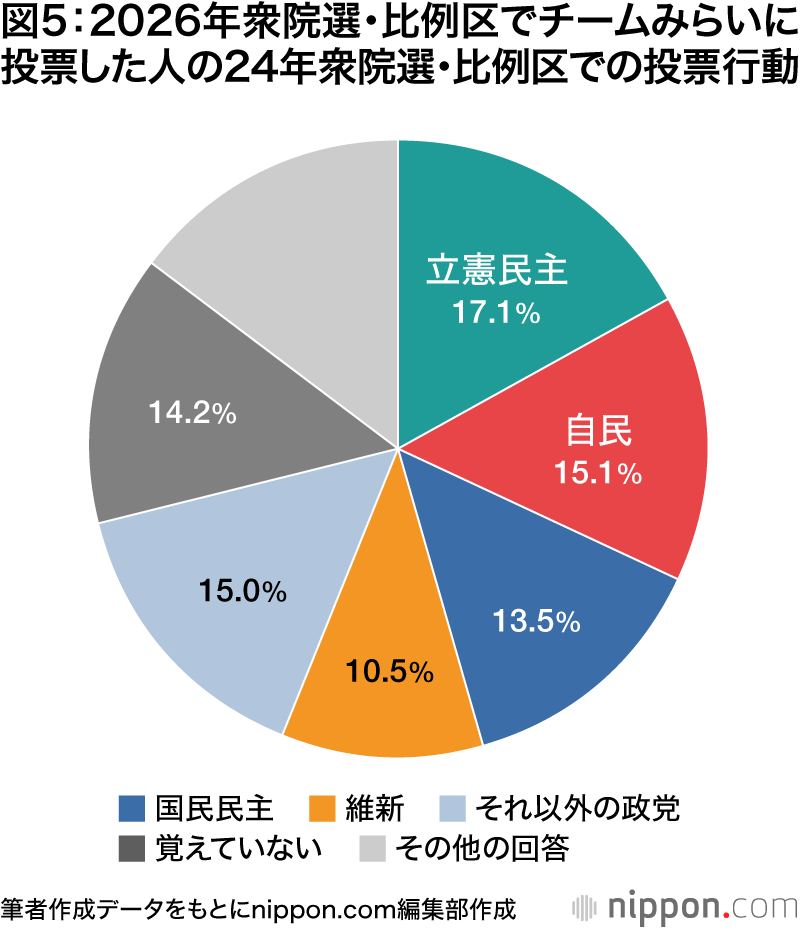図5：2026年衆院選・比例区でチームみらいに投票した人の24年衆院選・比例区での投票行動