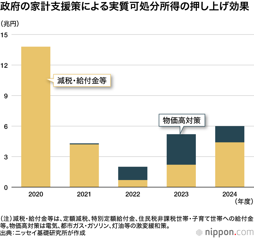 政府の家計支援策による実質可処分所得の押し上げ効果