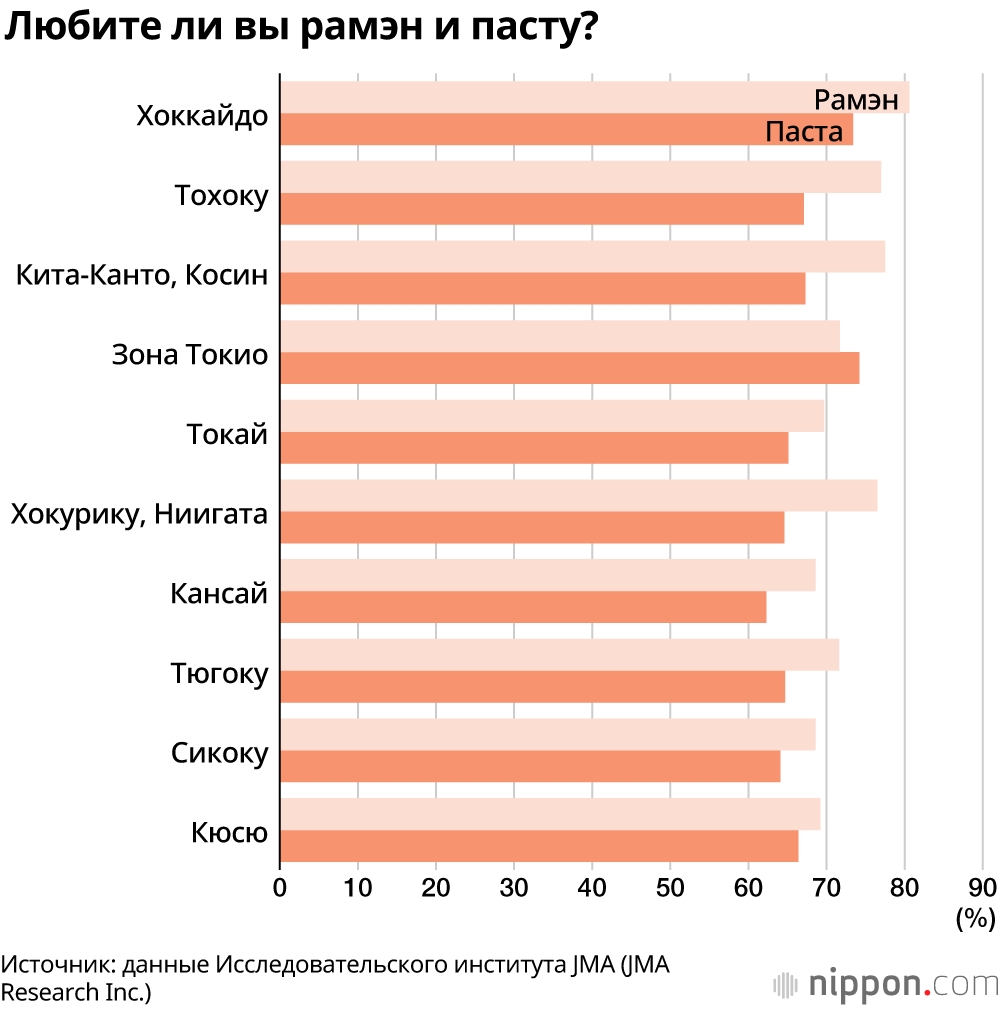 На востоке – соба, на западе – удон: региональные предпочтения лапши в Японии