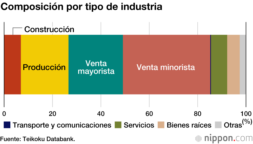 579 empresas centenarias desaparecieron en Japón en el año fiscal 2019