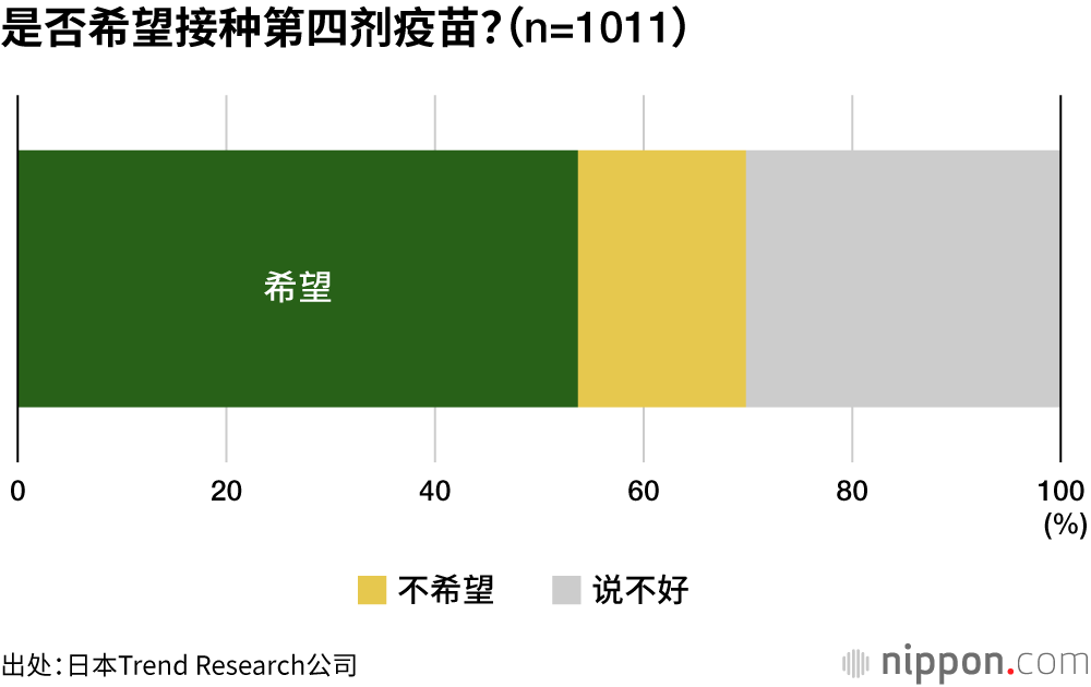 53.7%的受访者希望接种第四剂疫苗