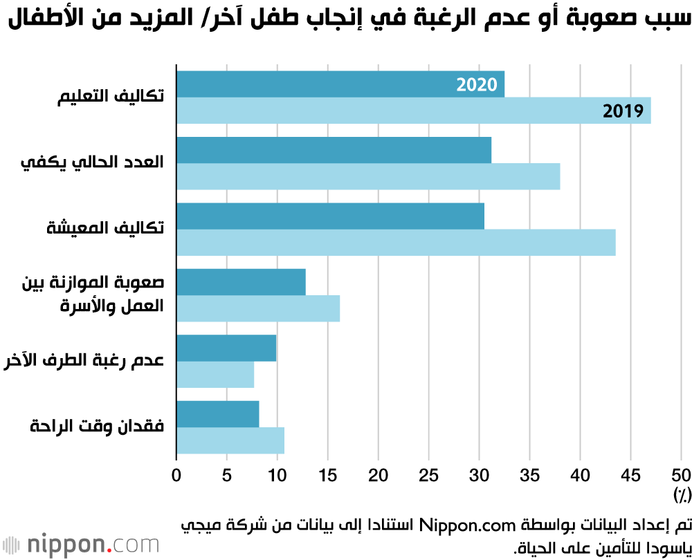 المزيد من الآباء اليابانيين يريدون أسرًا أكبر.. تعرف على الأسباب  