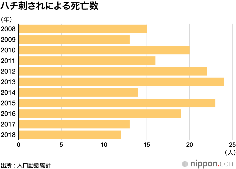 日本最強の殺人生物は、クマでも毒ヘビでもなく、ハチ！