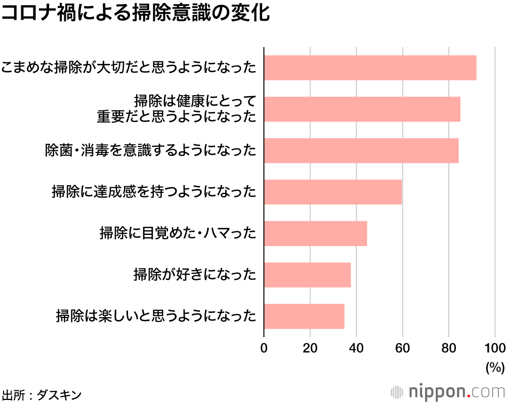 ステイホームできれい好きになった？ : 「大掃除する予定」が大幅に増加