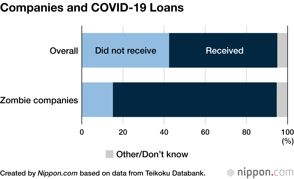 Zombie Firms Rise Again in Japan with Aid of Pandemic Loans