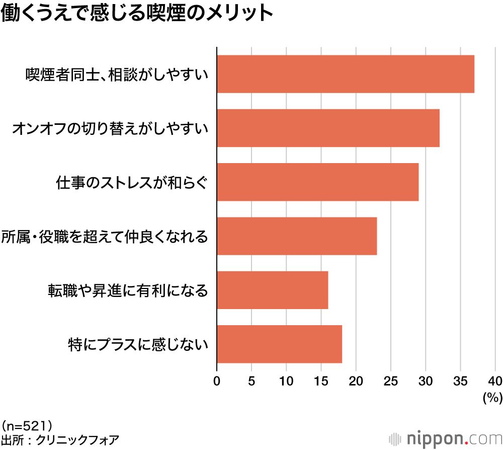 働くうえで感じる喫煙のメリット