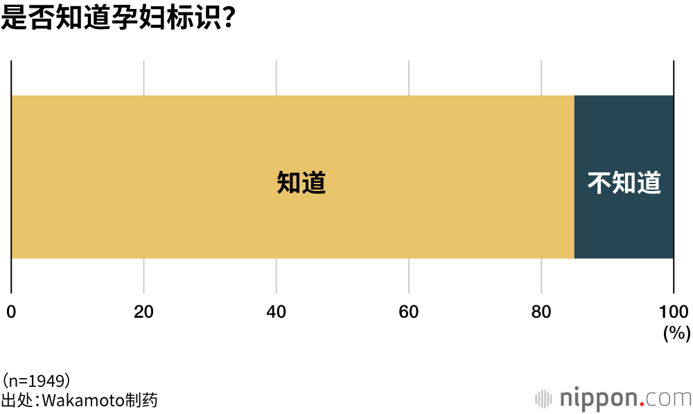 是否知道孕妇标识？