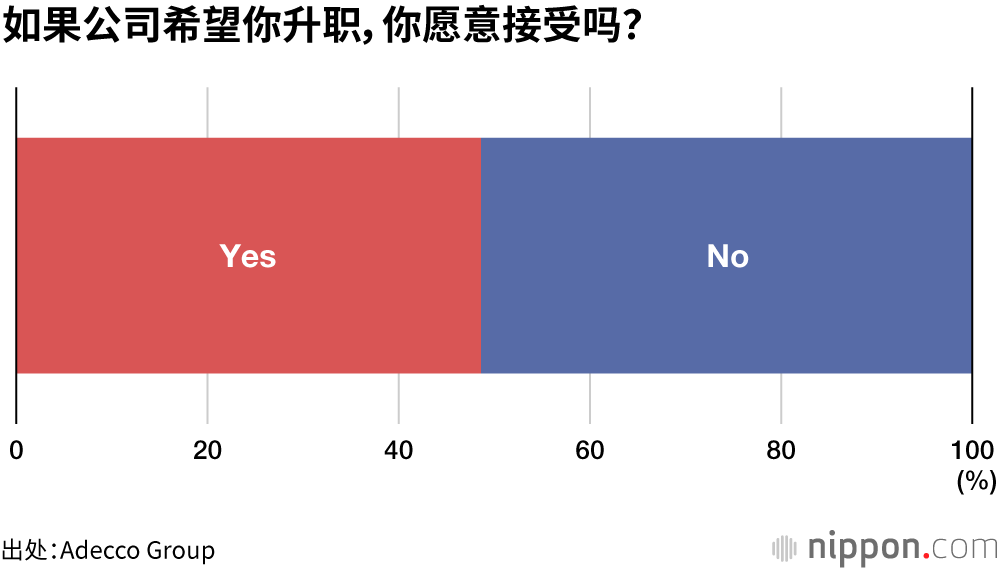 女性管理人员调查：“有升职意愿”的人不到一半