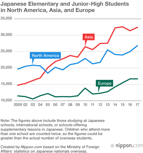Japanese School Kids Overseas