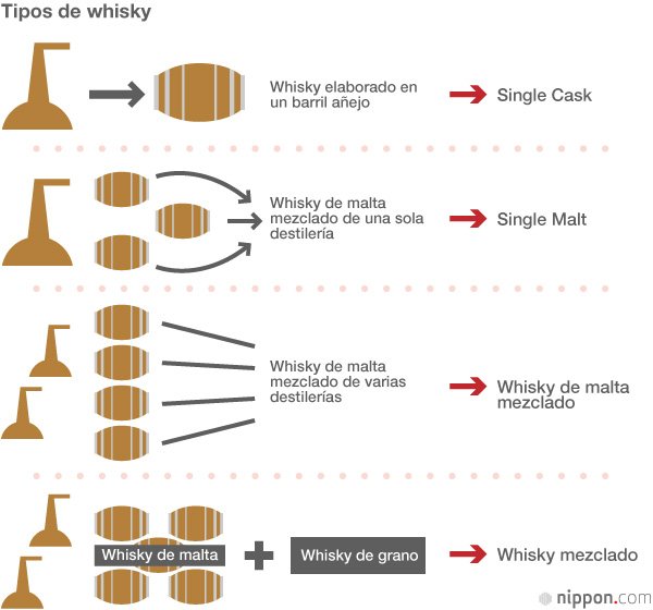 El whisky japonés ya goza de reconocimiento mundial