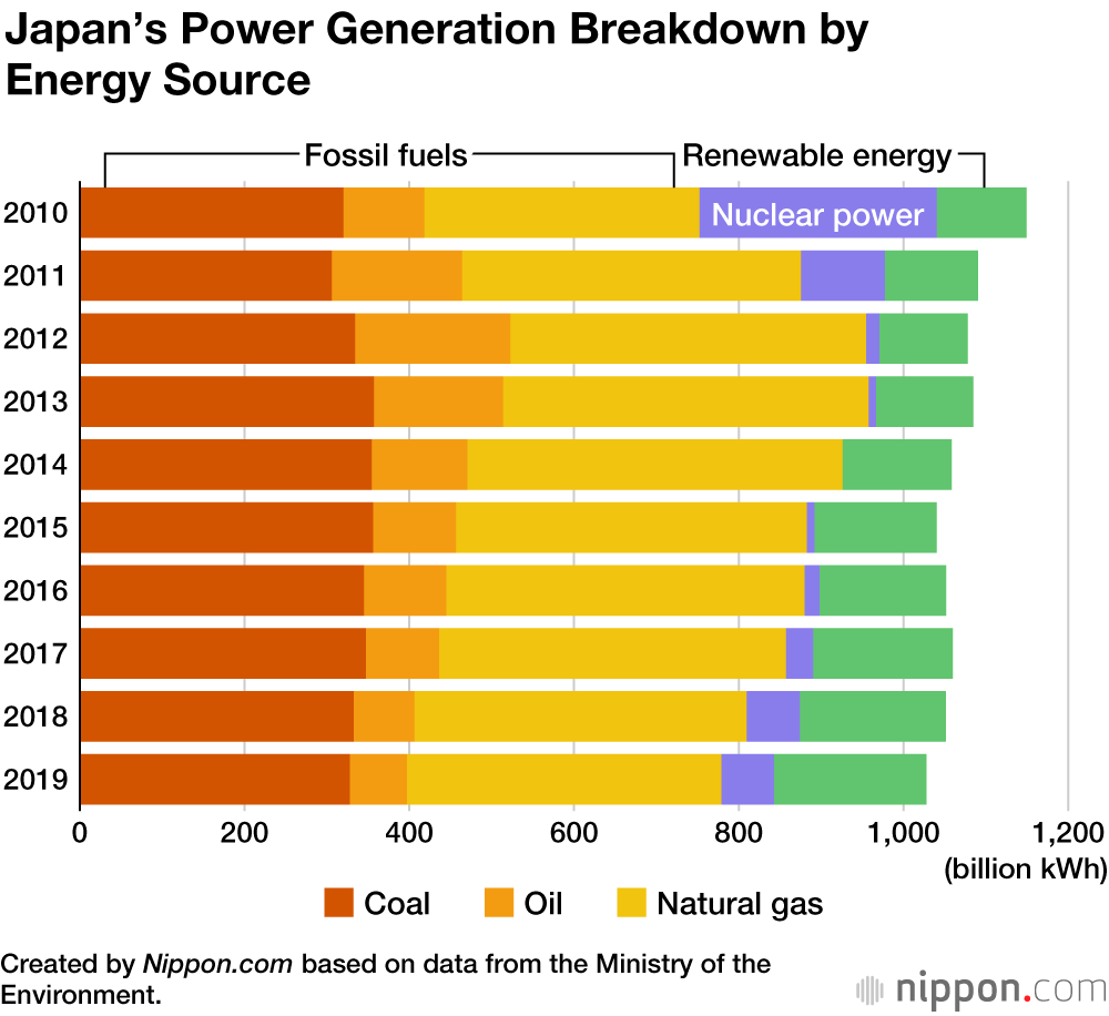 Japan Had Lowest Greenhouse Gas Emissions on Record in Fiscal 2019