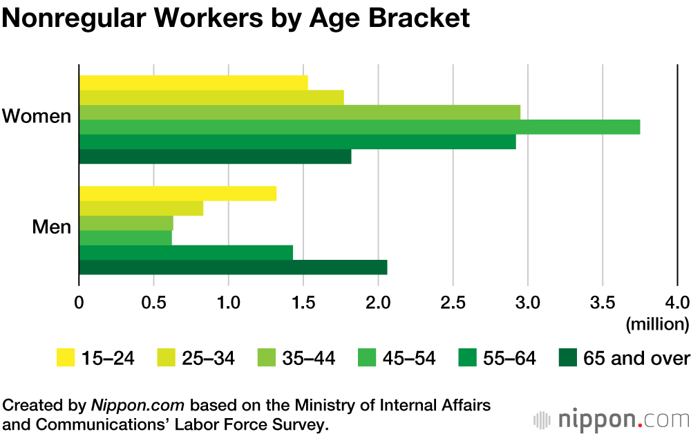 More Young Japanese Finding Steady Jobs