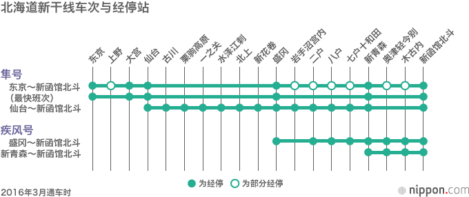 北海道新干线：线路图、车厢、票价及沿线景点