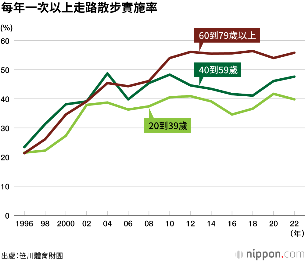 每年一次以上走路散步實施率