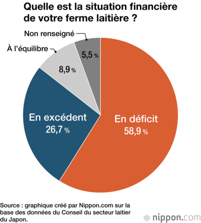 Quelle est la situation financière de votre ferme laitière ?