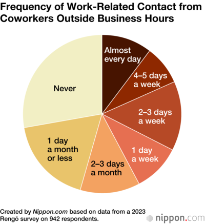 Frequency of Work-Related Contact from Coworkers Outside Business Hours