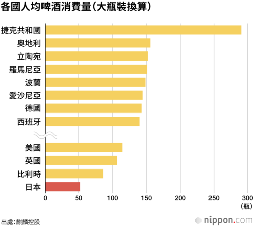 各國人均啤酒消費量(大瓶裝換算)