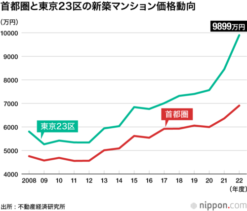 首都圏と東京23区の新築マンション価格動向