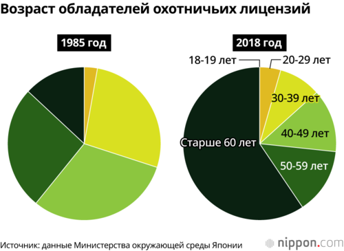 Возраст обладателей охотничьих лицензий