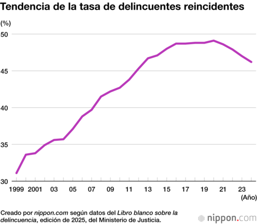 Tendencia de la tasa de delincuentes reincidentes