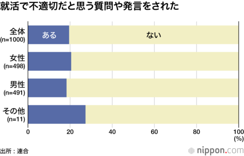 就活で不適切だと思う質問や発言をされた