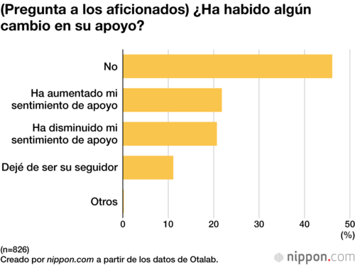 (Pregunta a los aficionados) ¿Ha habido algún cambio en su apoyo?