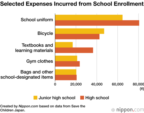 Selected Expenses Incurred from School Enrollment