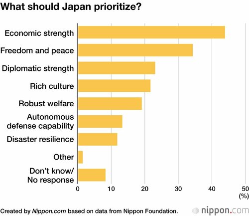 What should Japan prioritize?