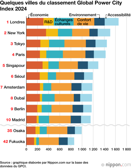 Quelques villes du classement Global Power City Index 2024