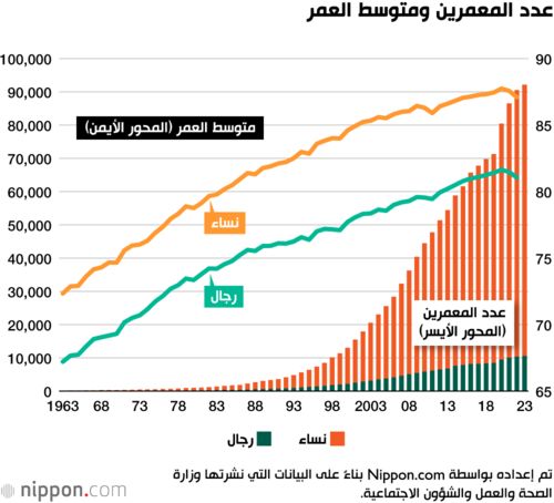 عدد المعمرين ومتوسط العمر