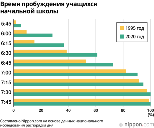 Время пробуждения учащихся начальной школы