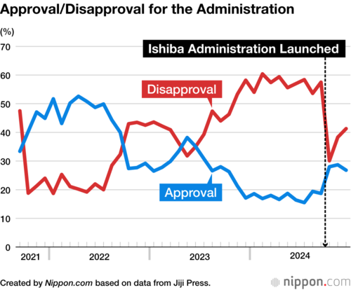 Approval/Disapproval for the Administration