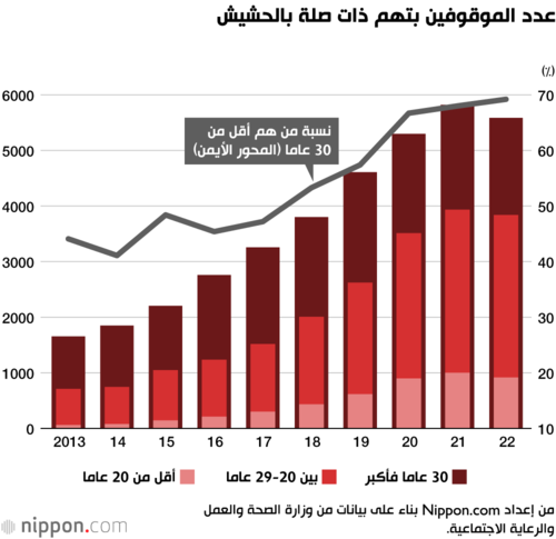 عدد الموقوفين بتهم ذات صلة بالحشيش