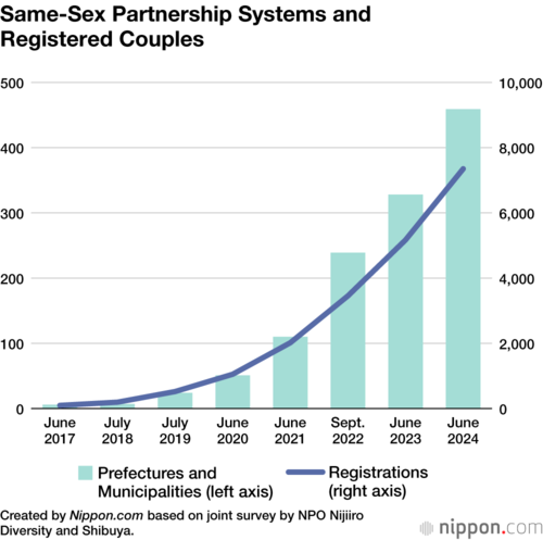 Same-Sex Partnership Systems and Registered Couples