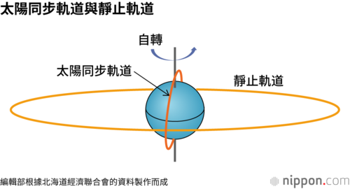 太陽同步軌道與靜止軌道