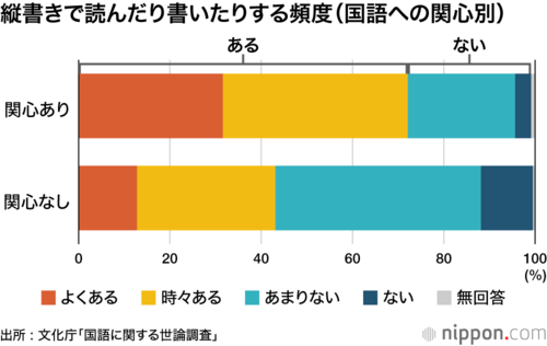 縦書きで読んだり書いたりする頻度（国語への関心別）