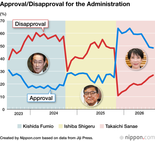 Approval/Disapproval for the Administration