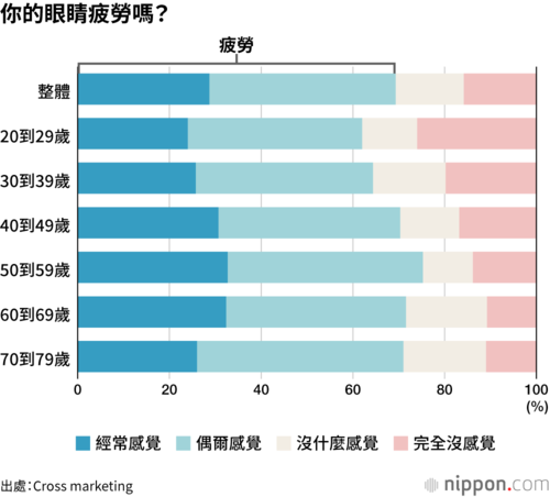 你的眼睛疲勞嗎?