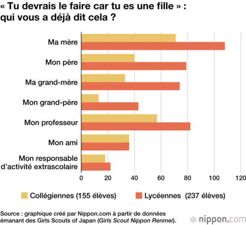 « Tu devrais le faire car tu es une fille » : qui vous a déjà dit cela ?