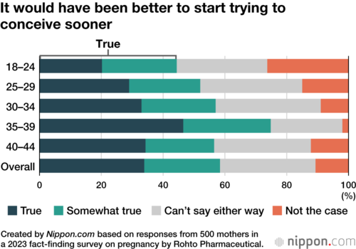 It would have been better to start trying to conceive sooner
