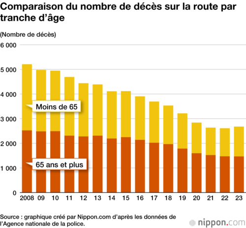 Comparaison du nombre de décès sur la route par tranche d’âge