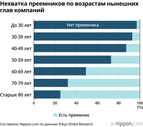 Нехватка преемников по возрастам нынешних глав компаний