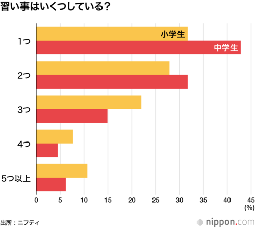 習い事はいくつしている？