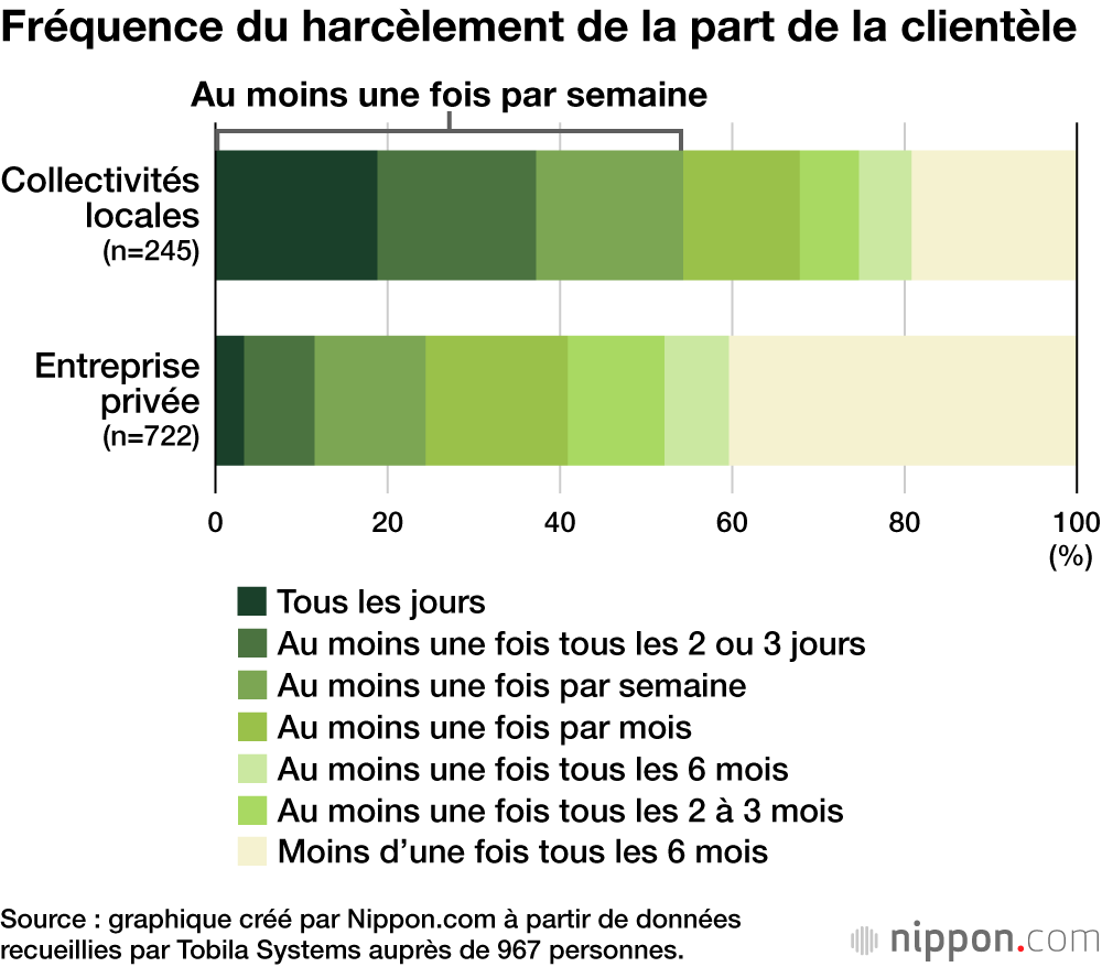 Fréquence du harcèlement de la part de la clientèle