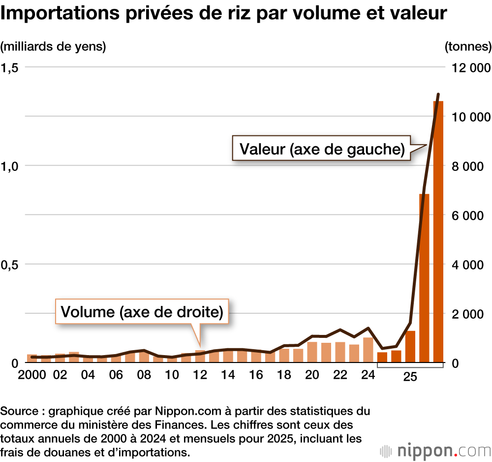 Importations privées de riz par volume et valeur