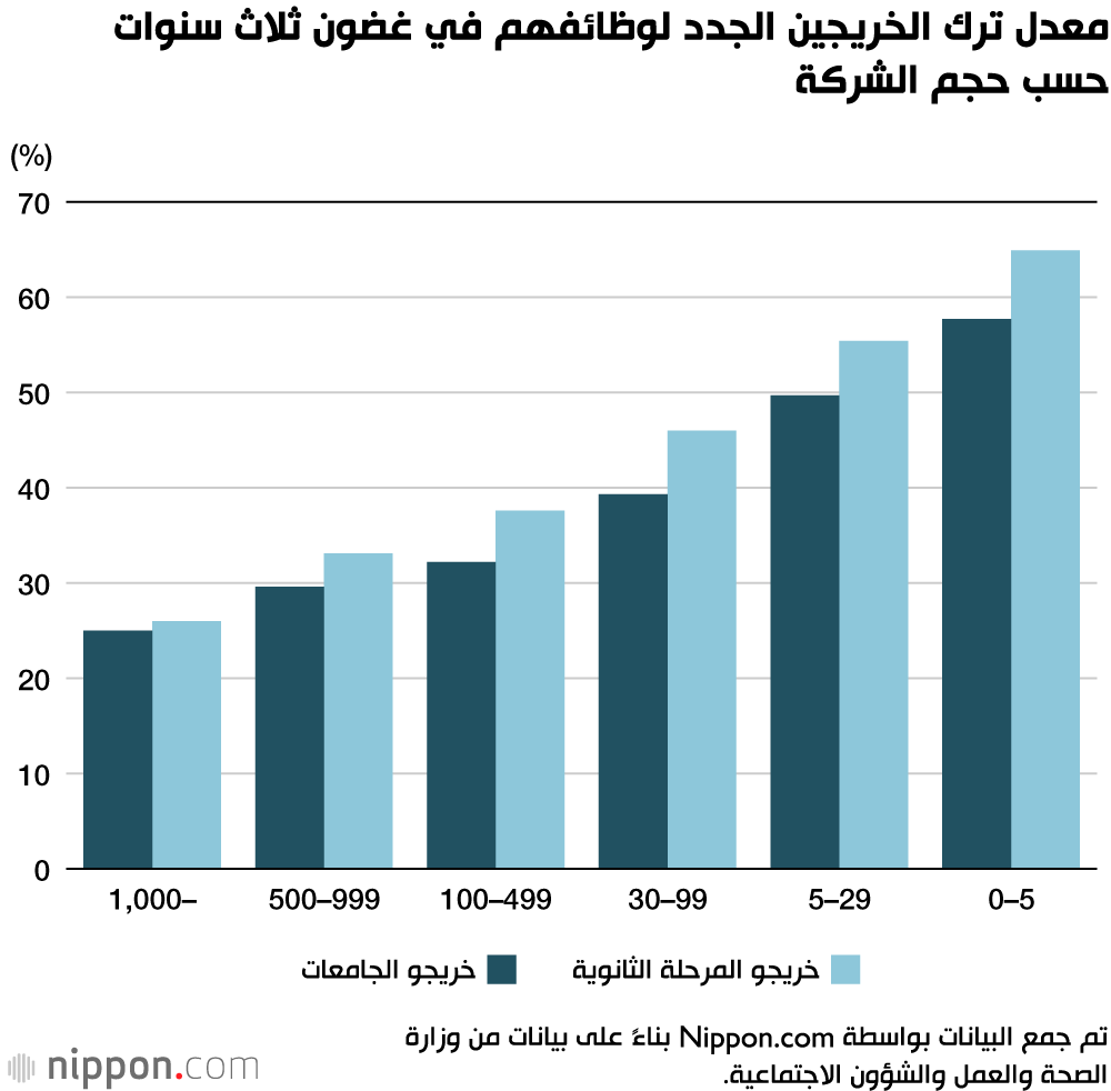 دراسة حكومية: 30% من الخريجين الجدد يغيرون وظائفهم خلال أول 3 سنوات من العمل!