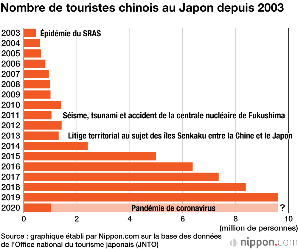 Baisse de 93 % du nombre de touristes au Japon en mars