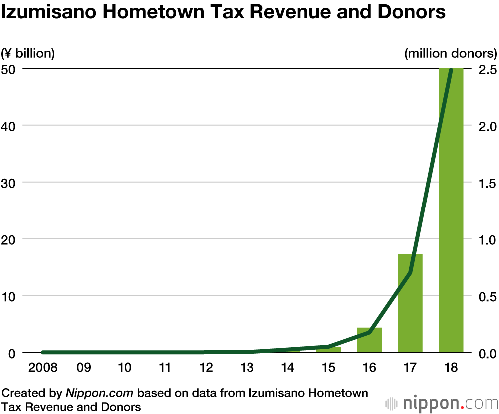 Hometown Tax Showdown: Interview with Izumisano Mayor Chiyomatsu Hiroyasu 