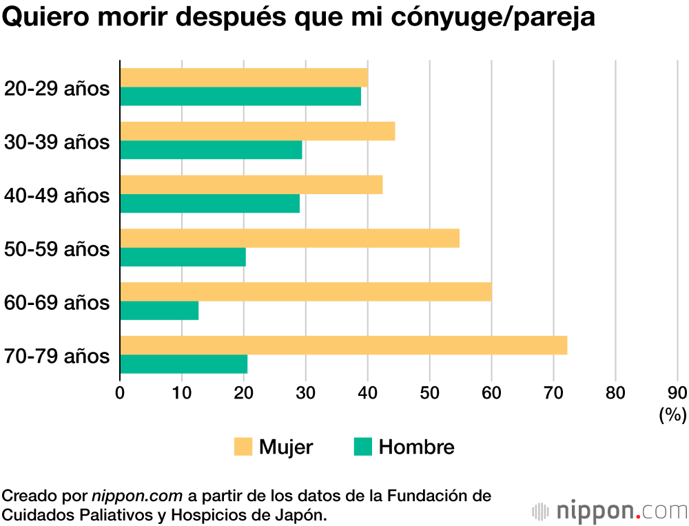 Quiero morir después que mi cónyuge/pareja